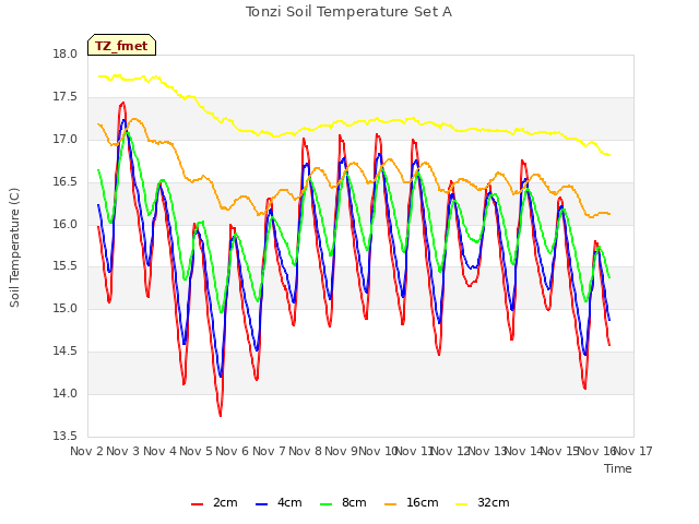 plot of Tonzi Soil Temperature Set A