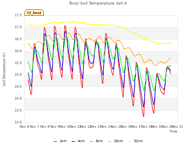 plot of Tonzi Soil Temperature Set A