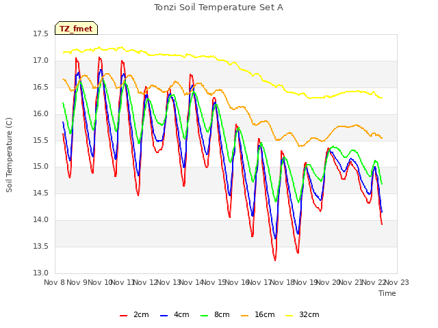 plot of Tonzi Soil Temperature Set A