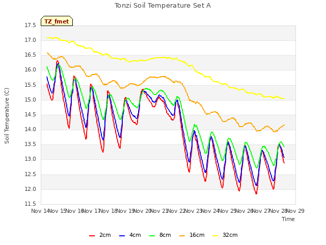 plot of Tonzi Soil Temperature Set A