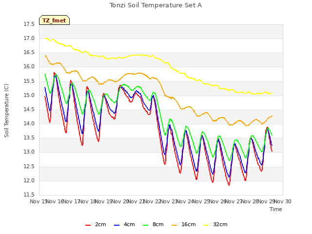 plot of Tonzi Soil Temperature Set A