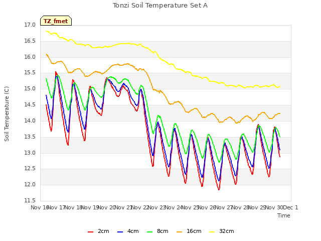 plot of Tonzi Soil Temperature Set A