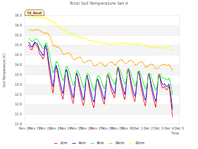 plot of Tonzi Soil Temperature Set A