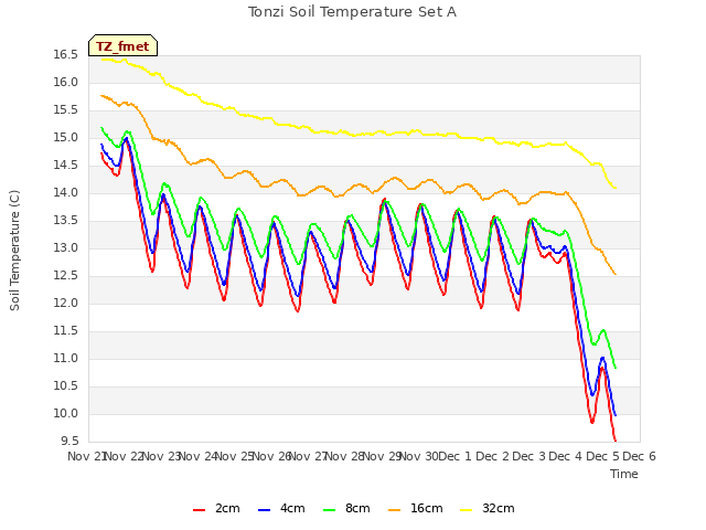 plot of Tonzi Soil Temperature Set A