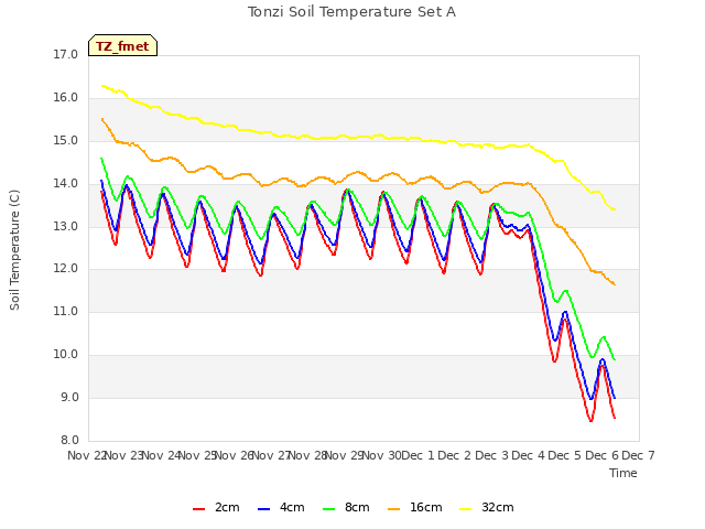 plot of Tonzi Soil Temperature Set A