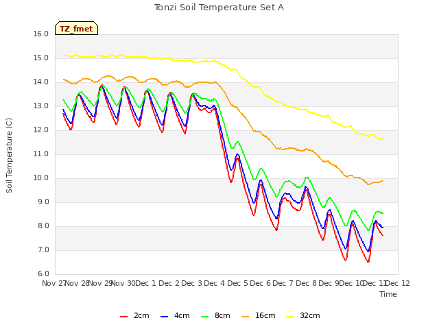 plot of Tonzi Soil Temperature Set A
