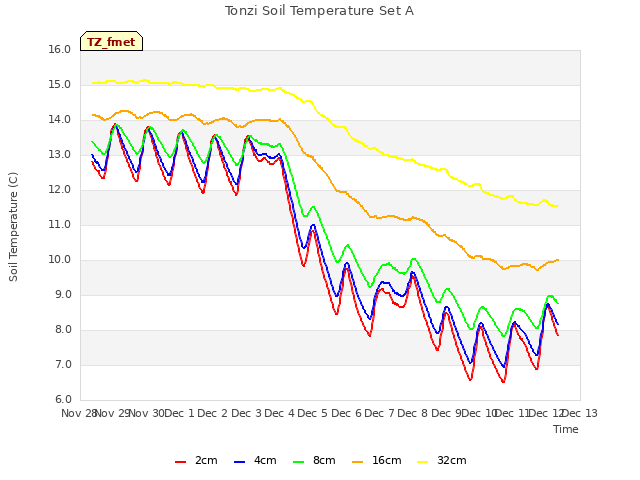 plot of Tonzi Soil Temperature Set A