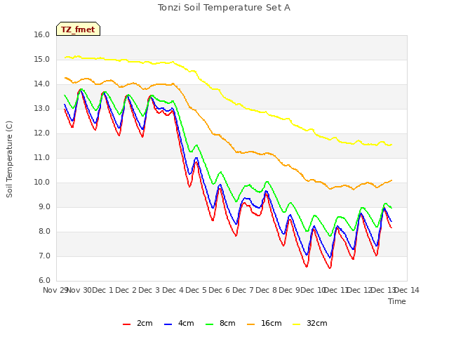 plot of Tonzi Soil Temperature Set A