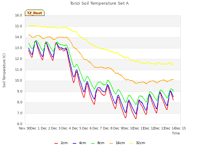 plot of Tonzi Soil Temperature Set A