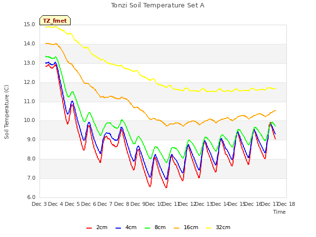 plot of Tonzi Soil Temperature Set A