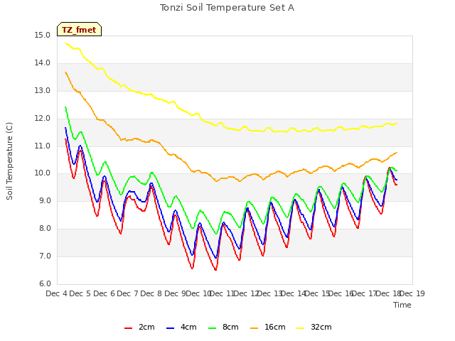 plot of Tonzi Soil Temperature Set A