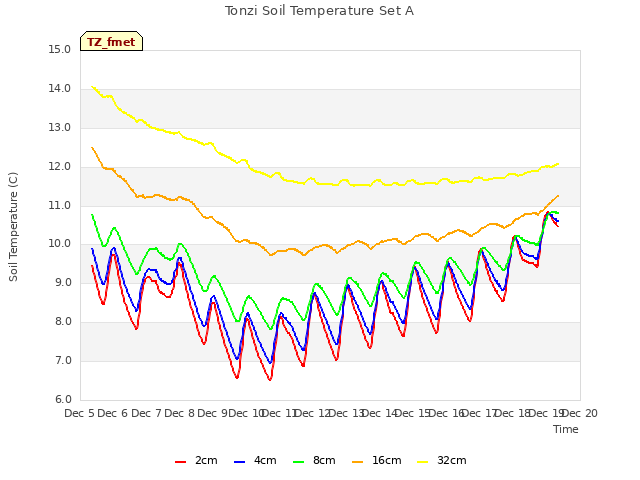 plot of Tonzi Soil Temperature Set A