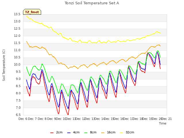 plot of Tonzi Soil Temperature Set A