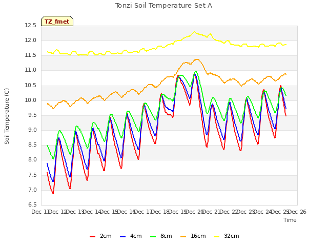 plot of Tonzi Soil Temperature Set A