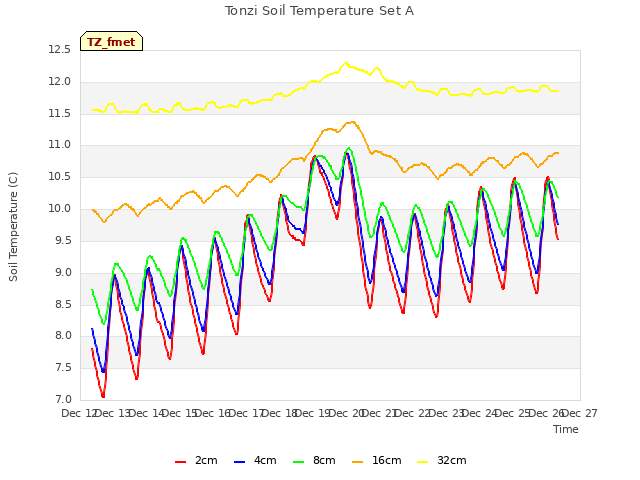 plot of Tonzi Soil Temperature Set A