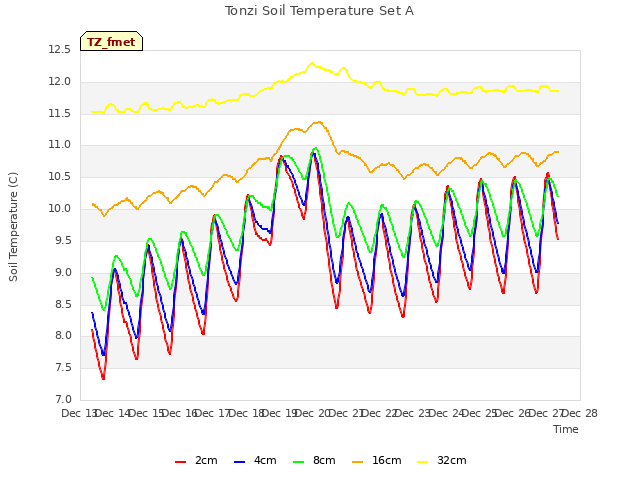 plot of Tonzi Soil Temperature Set A