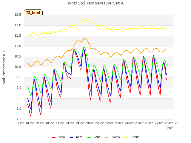 plot of Tonzi Soil Temperature Set A