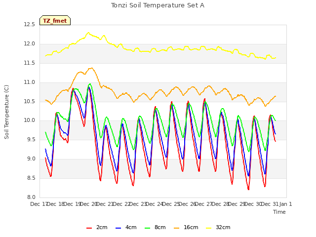 plot of Tonzi Soil Temperature Set A