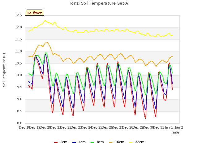 plot of Tonzi Soil Temperature Set A