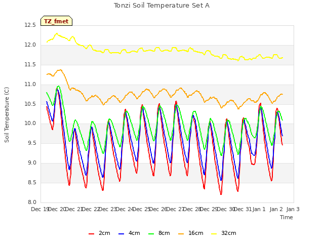 plot of Tonzi Soil Temperature Set A