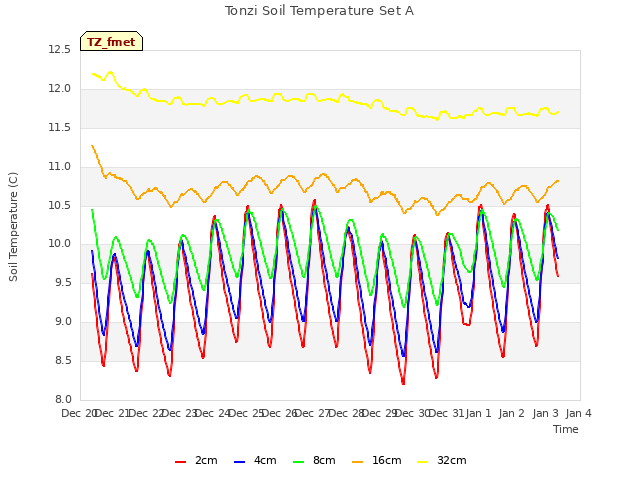 plot of Tonzi Soil Temperature Set A