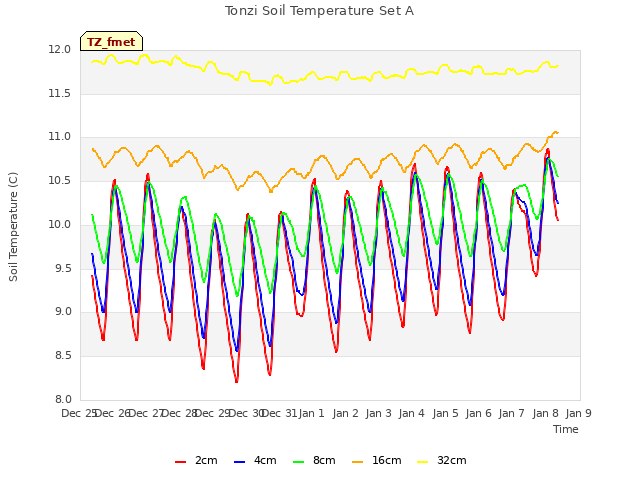 plot of Tonzi Soil Temperature Set A