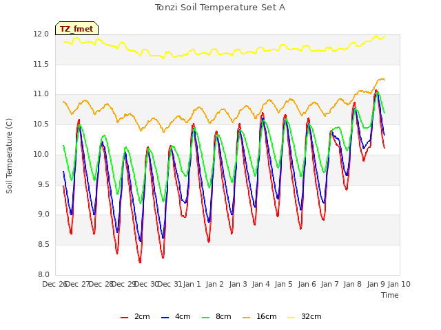 plot of Tonzi Soil Temperature Set A