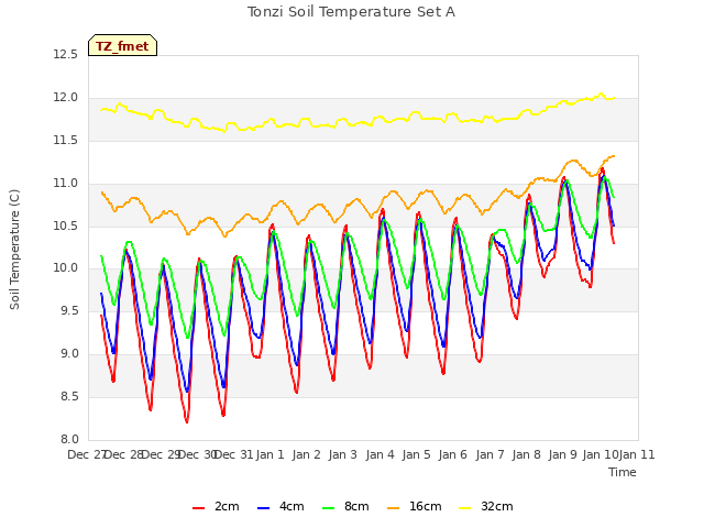 plot of Tonzi Soil Temperature Set A