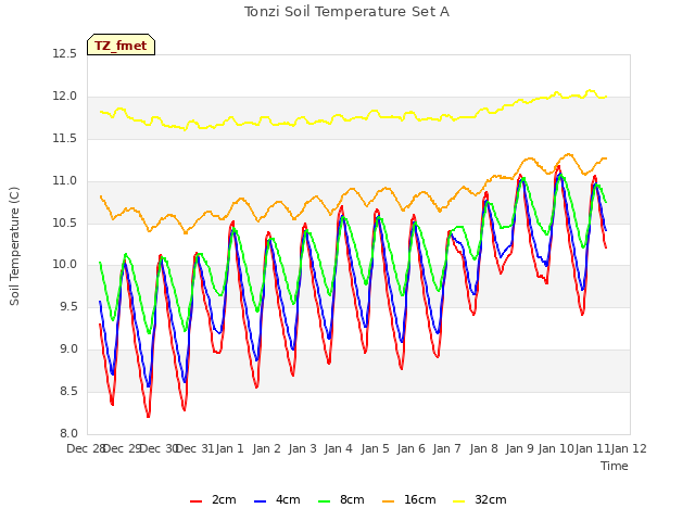 plot of Tonzi Soil Temperature Set A