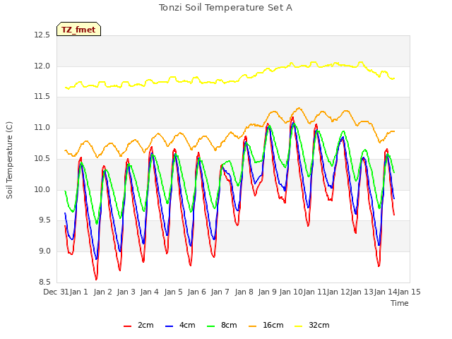 plot of Tonzi Soil Temperature Set A