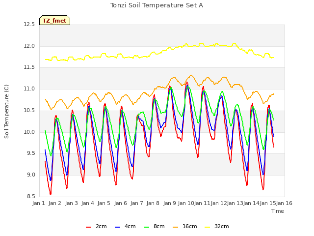 plot of Tonzi Soil Temperature Set A