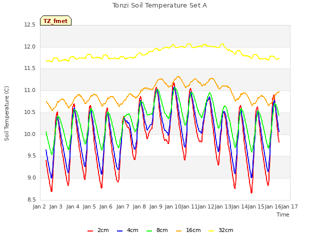 plot of Tonzi Soil Temperature Set A