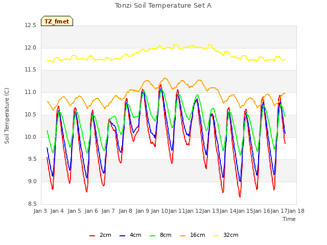 plot of Tonzi Soil Temperature Set A