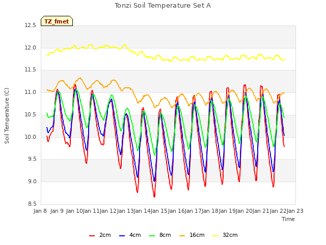 plot of Tonzi Soil Temperature Set A