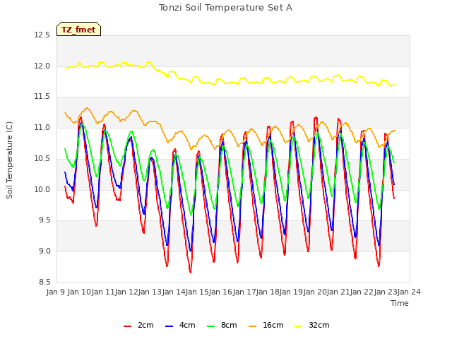 plot of Tonzi Soil Temperature Set A