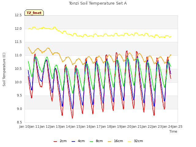 plot of Tonzi Soil Temperature Set A