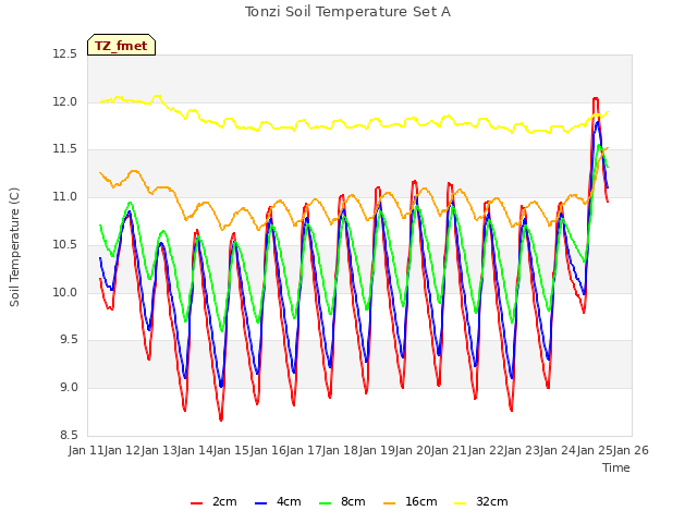 plot of Tonzi Soil Temperature Set A