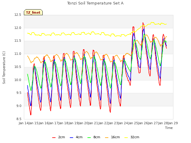 plot of Tonzi Soil Temperature Set A