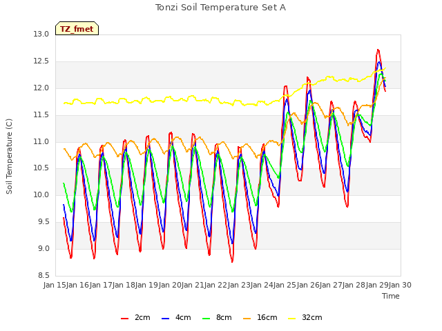 plot of Tonzi Soil Temperature Set A