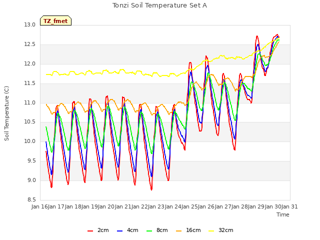 plot of Tonzi Soil Temperature Set A