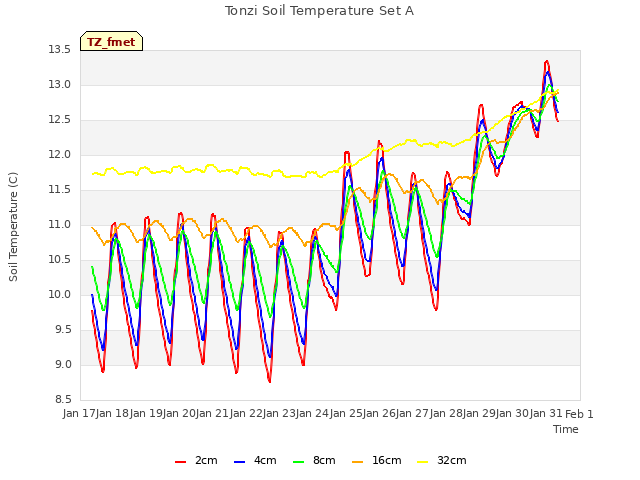 plot of Tonzi Soil Temperature Set A