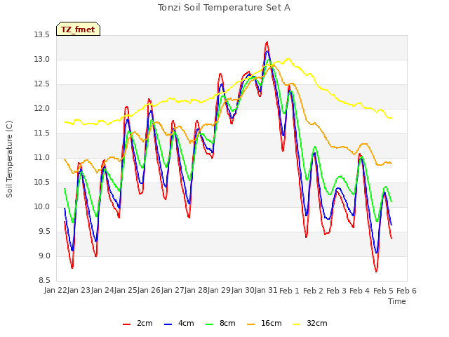 plot of Tonzi Soil Temperature Set A