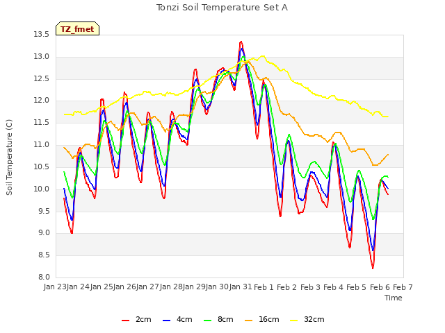 plot of Tonzi Soil Temperature Set A