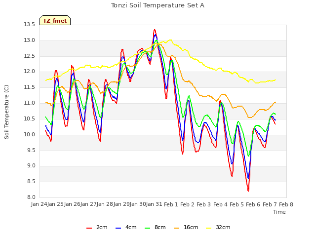 plot of Tonzi Soil Temperature Set A