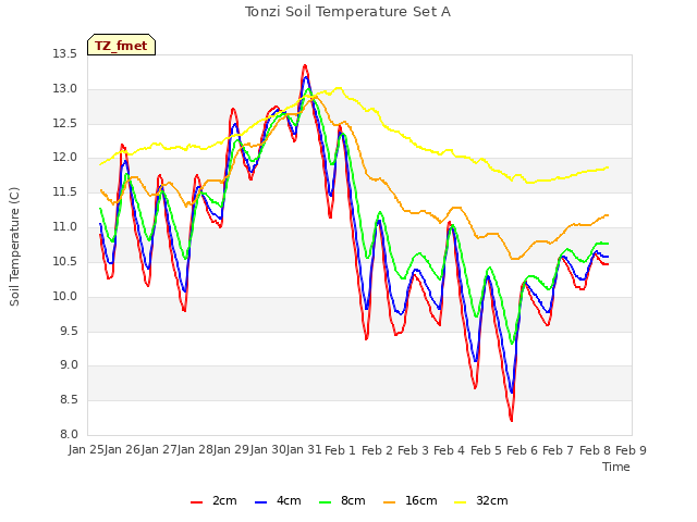 plot of Tonzi Soil Temperature Set A