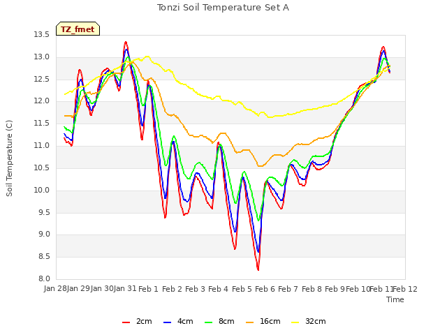 plot of Tonzi Soil Temperature Set A