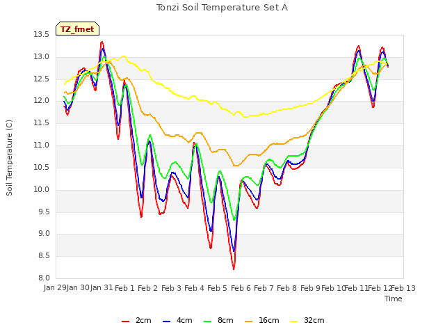 plot of Tonzi Soil Temperature Set A