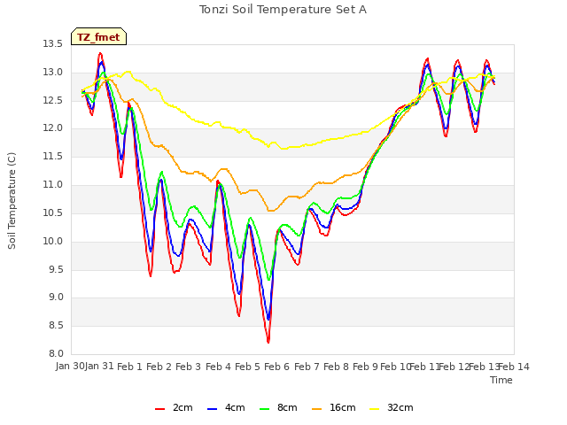 plot of Tonzi Soil Temperature Set A