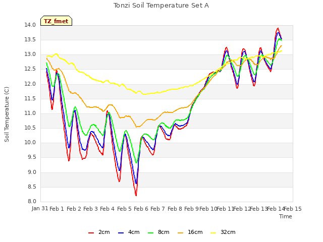 plot of Tonzi Soil Temperature Set A