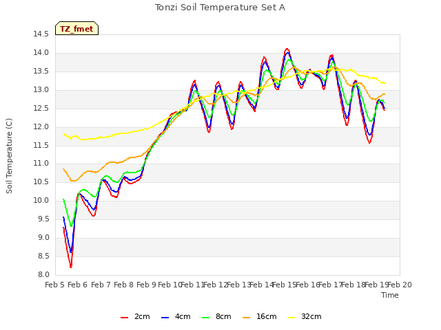 plot of Tonzi Soil Temperature Set A